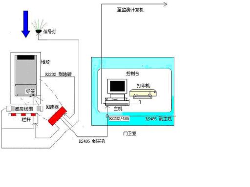 礦場(chǎng)車(chē)輛管理及智能稱重系統(tǒng)